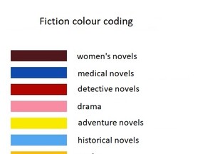 Fiction colour coding